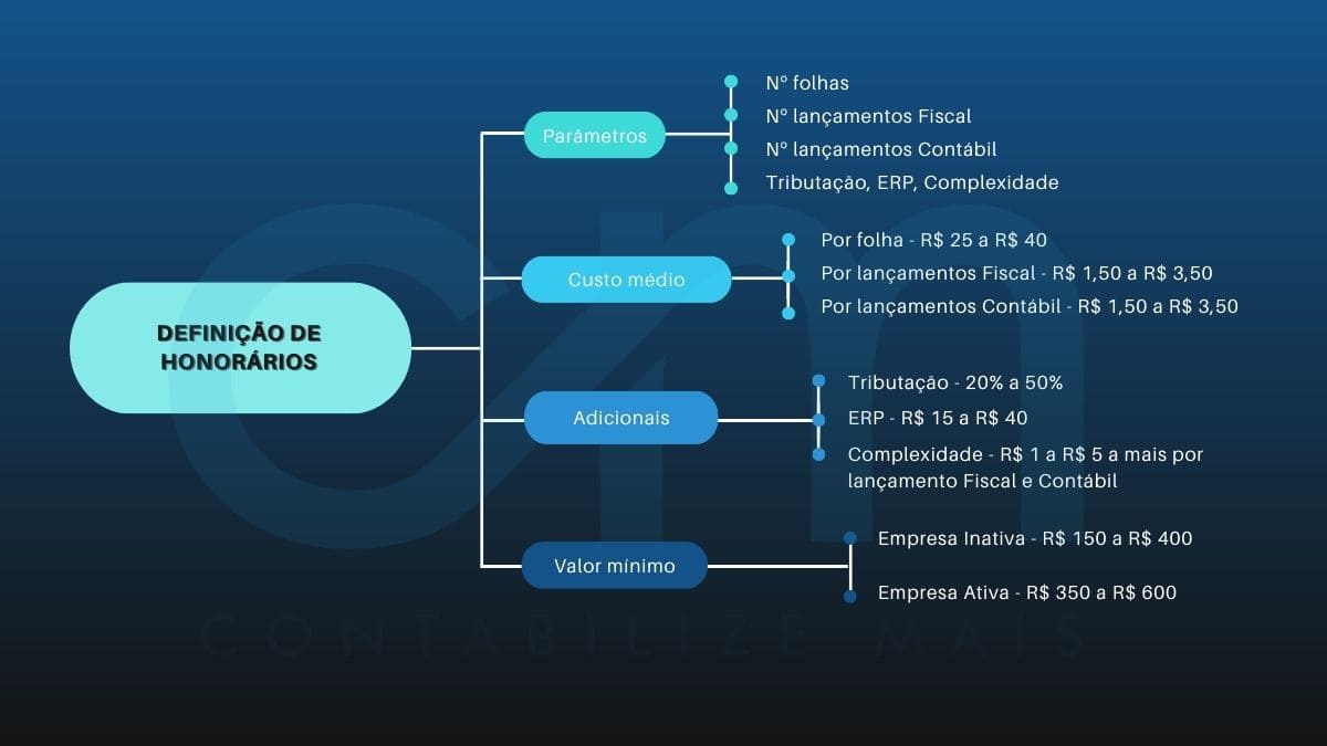 Como Calcular Os Honor Rios Cont Beis Contabilize Mais