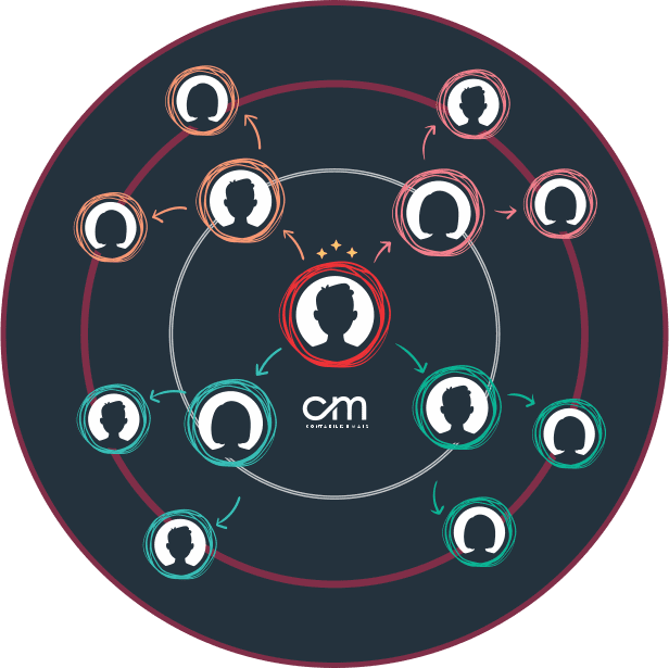 Organograma Circular - setores fundamentais para um escritório contábil